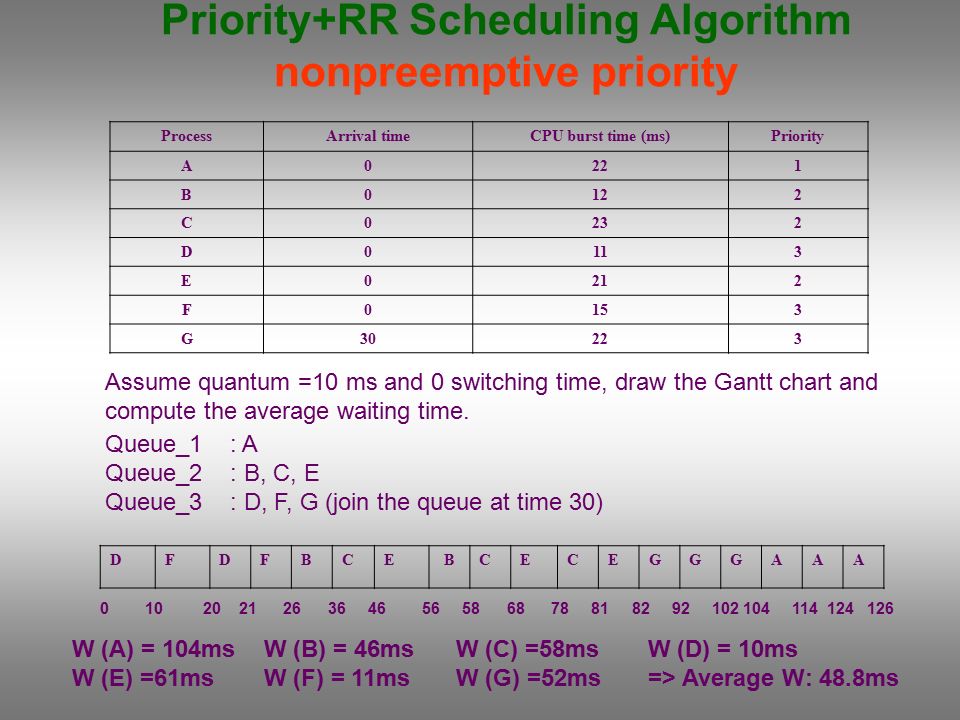 Draw The Gantt Chart For The Following Scheduling Algorithms