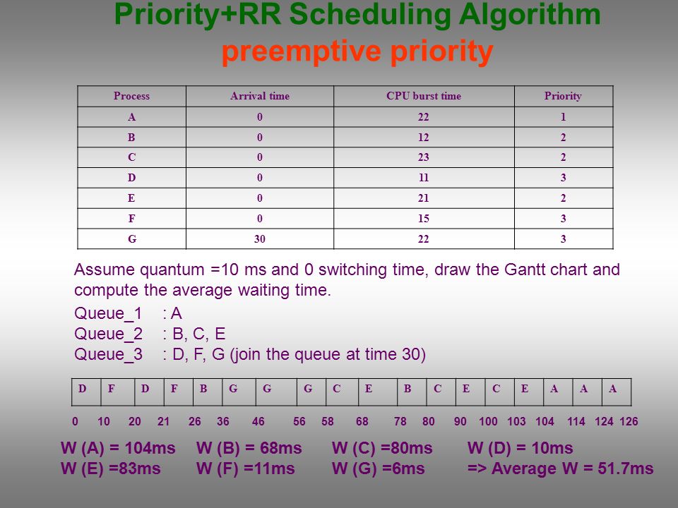 Cpu Scheduling Gantt Chart