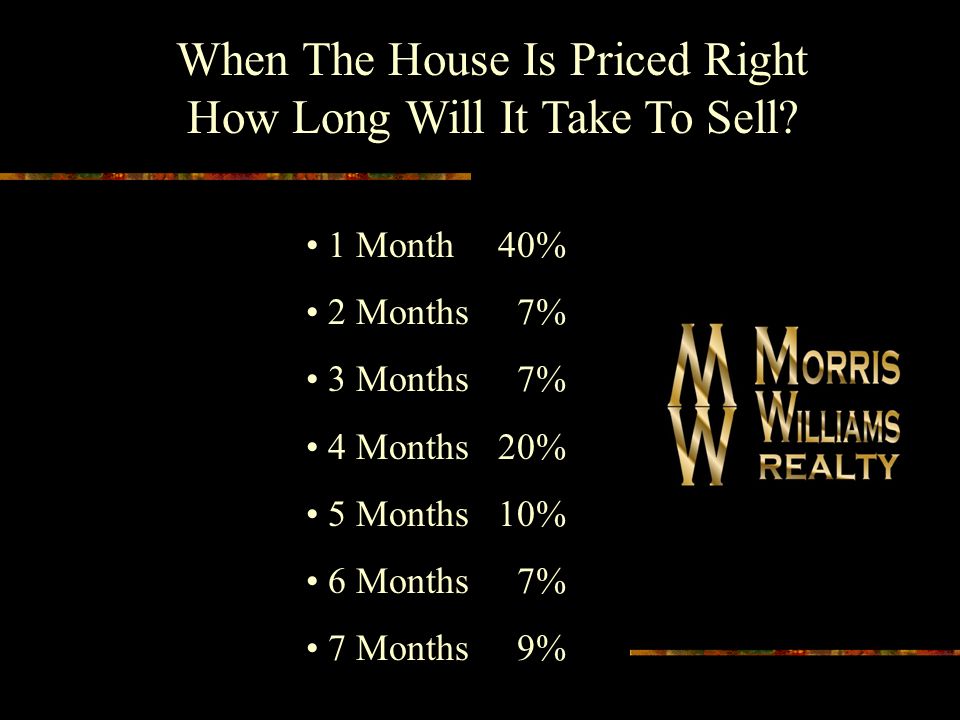 When The House Is Priced Right How Long Will It Take To Sell.