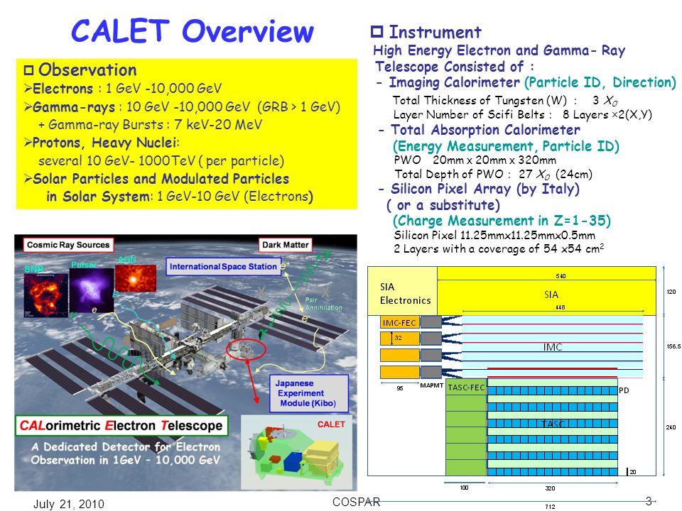 July 21, 2010 COSPAR 3 CALET Overview  Observation  Electrons : 1 GeV -10,000 GeV  Gamma-rays : 10 GeV -10,000 GeV (GRB > 1 GeV) + Gamma-ray Bursts : 7 keV-20 MeV  Protons, Heavy Nuclei: several 10 GeV- 1000TeV ( per particle)  Solar Particles and Modulated Particles in Solar System: 1 GeV-10 GeV (Electrons)  Instrument High Energy Electron and Gamma- Ray Telescope Consisted of : - Imaging Calorimeter (Particle ID, Direction) Total Thickness of Tungsten (W) ： 3 X 0 Layer Number of Scifi Belts ： 8 Layers ×2(X,Y) - Total Absorption Calorimeter (Energy Measurement, Particle ID) PWO 20mm ｘ 20mm ｘ 320mm Total Depth of PWO ： 27 X 0 (24cm) - Silicon Pixel Array (by Italy) ( or a substitute) (Charge Measurement in Z=1-35) Silicon Pixel 11.25mmx11.25mmx0.5mm 2 Layers with a coverage of 54 x54 cm 2