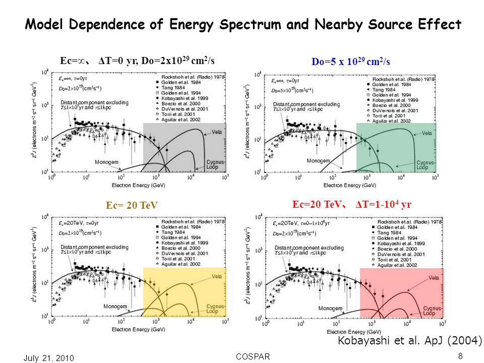 July 21, 2010 COSPAR 8 Model Dependence of Energy Spectrum and Nearby Source Effect Ec=∞ 、 ΔT=0 yr, Do=2x10 29 cm 2 /s Do=5 x cm 2 /s Ec= 20 TeV Ec=20 TeV 、 ΔT= yr Kobayashi et al.
