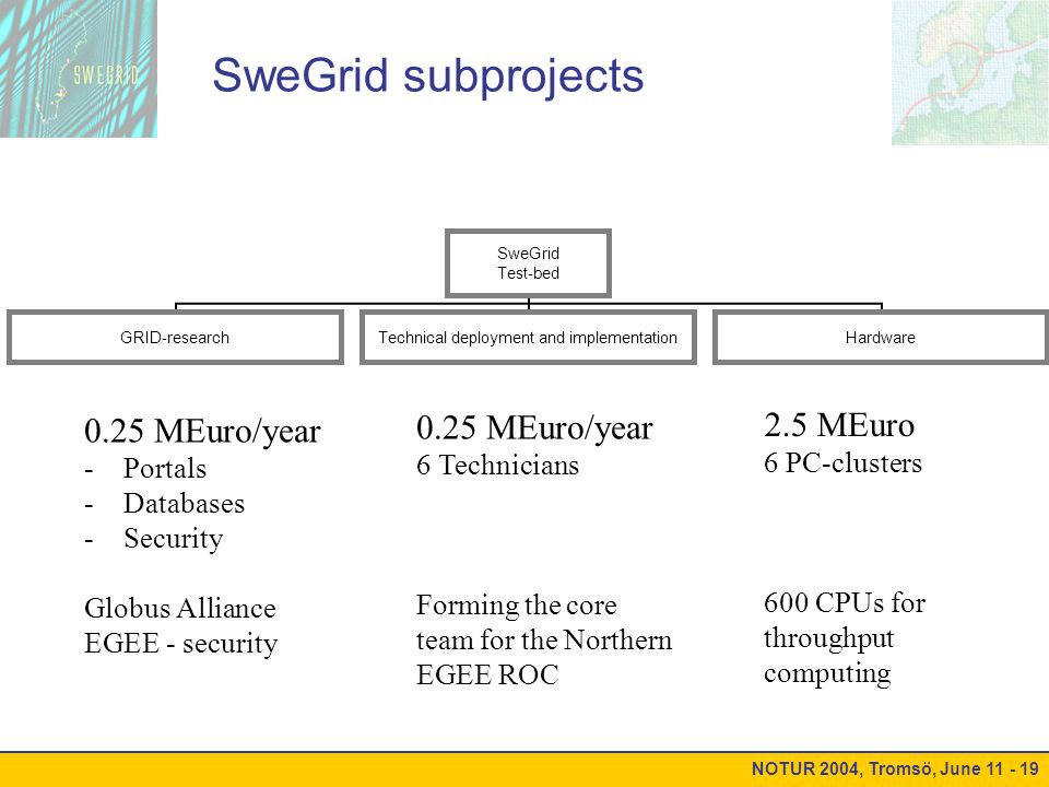 NOTUR 2004, Tromsö, June SweGrid subprojects 0.25 MEuro/year -Portals -Databases -Security Globus Alliance EGEE - security 0.25 MEuro/year 6 Technicians Forming the core team for the Northern EGEE ROC 2.5 MEuro 6 PC-clusters 600 CPUs for throughput computing SweGrid Test-bed GRID-research Technical deployment and implementation Hardware