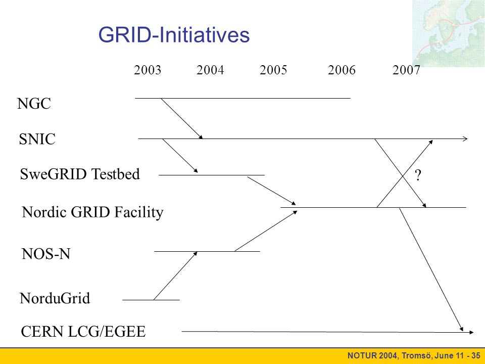 NOTUR 2004, Tromsö, June GRID-Initiatives SNIC NorduGrid SweGRID Testbed NOS-N Nordic GRID Facility .