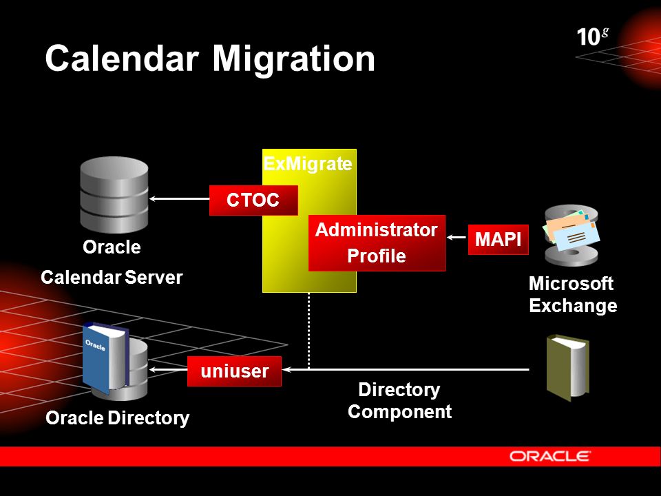 Calendar Migration Microsoft Exchange MAPI Administrator Profile CTOC ExMigrate uniuser Directory Component Oracle Calendar Server Oracle Directory