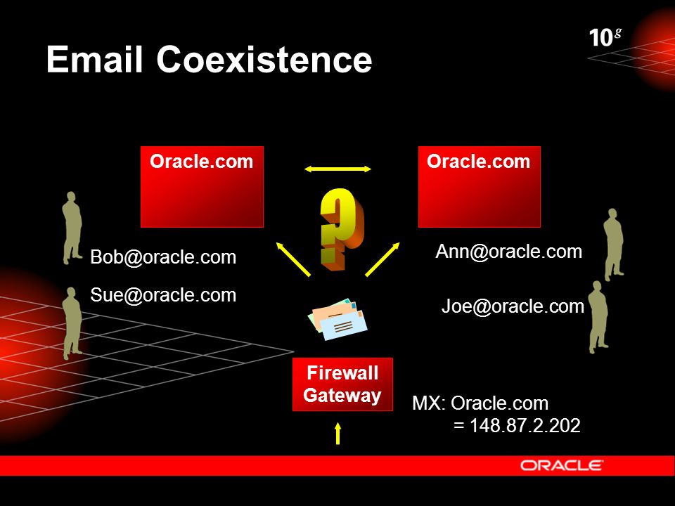 Coexistence Oracle.com Firewall Gateway Oracle.com   MX: Oracle.com =