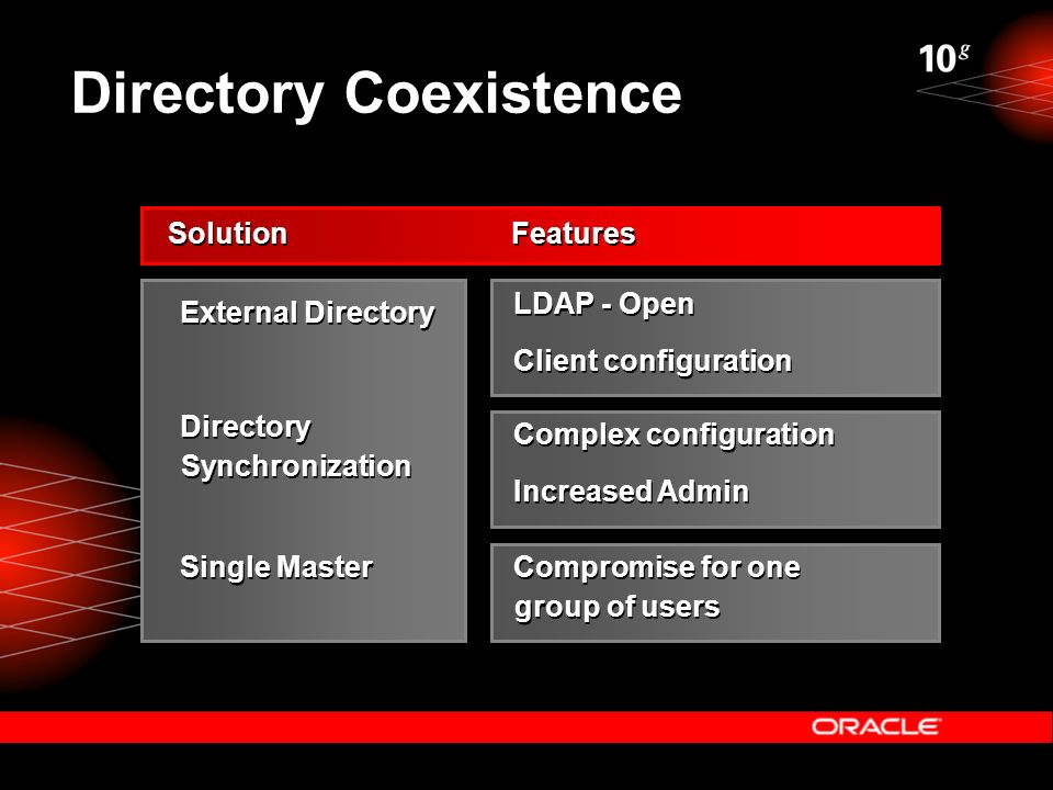 Directory Coexistence External Directory LDAP - Open Client configuration LDAP - Open Client configuration Solution Features Complex configuration Increased Admin Complex configuration Increased Admin Directory Synchronization Single Master Compromise for one group of users