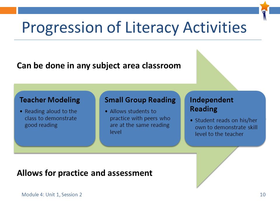 Module 4: Unit 1, Session 2 Progression of Literacy Activities Teacher Modeling Reading aloud to the class to demonstrate good reading Small Group Reading Allows students to practice with peers who are at the same reading level Independent Reading Student reads on his/her own to demonstrate skill level to the teacher Can be done in any subject area classroom Allows for practice and assessment 10