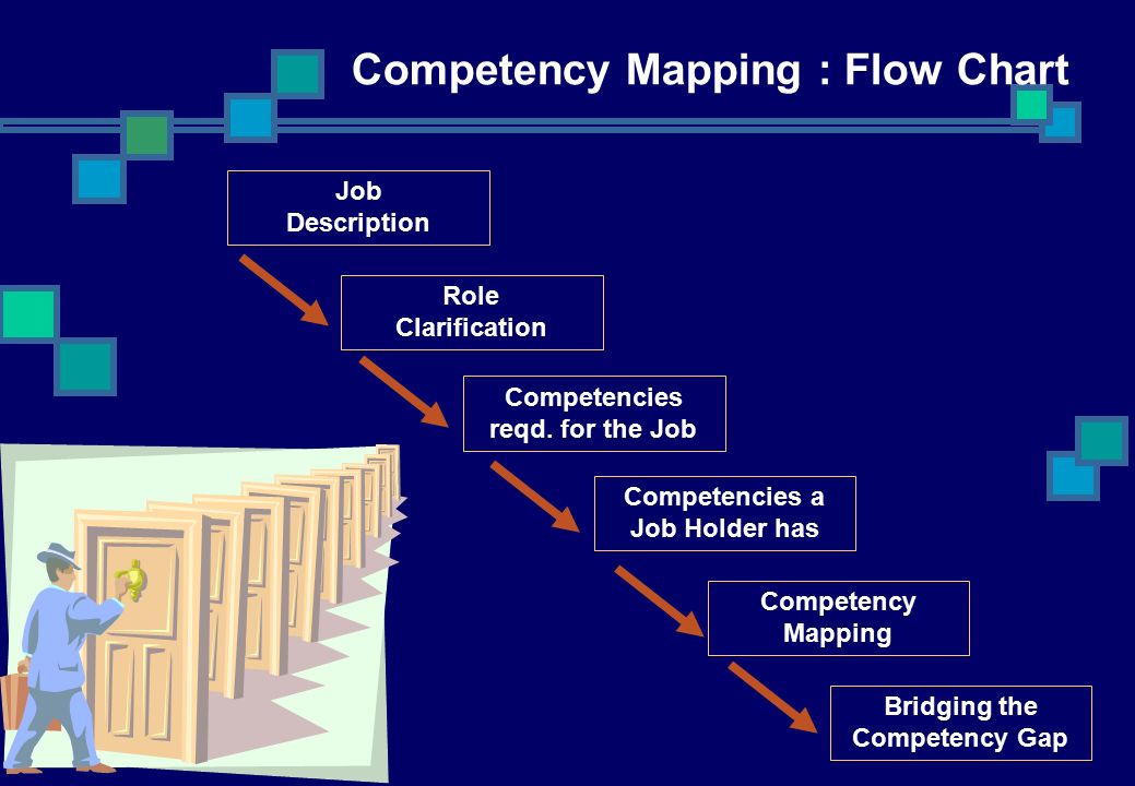 Competency Mapping Process Flow Chart