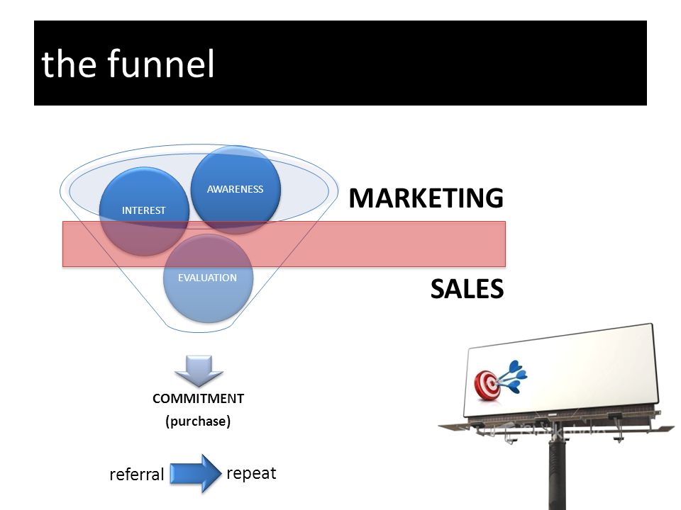 the funnel COMMITMENT (purchase) EVALUATIONINTERESTAWARENESS MARKETING SALES referral repeat