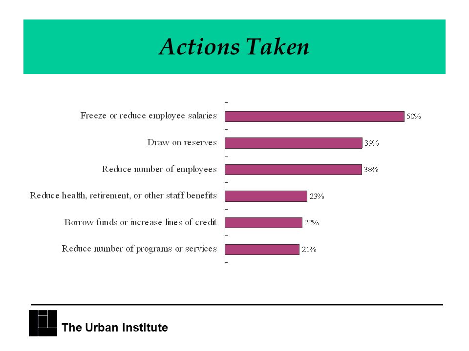 Actions Taken The Urban Institute