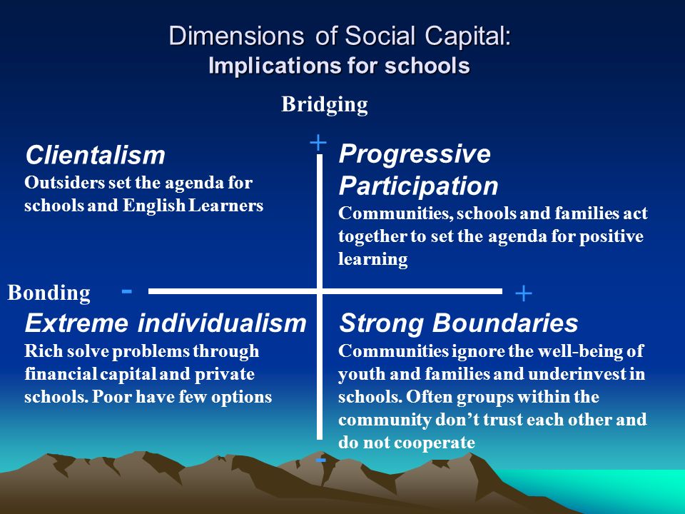 Dimensions of Social Capital: Implications for schools Bridging + - Bonding - + Clientalism Outsiders set the agenda for schools and English Learners Progressive Participation Communities, schools and families act together to set the agenda for positive learning Extreme individualism Rich solve problems through financial capital and private schools.
