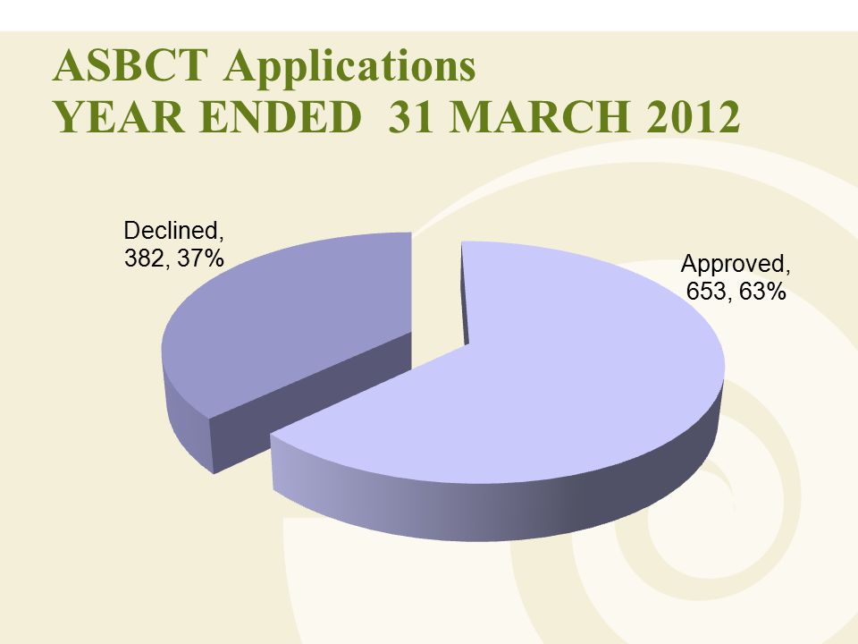 ASBCT Applications YEAR ENDED 31 MARCH 2012