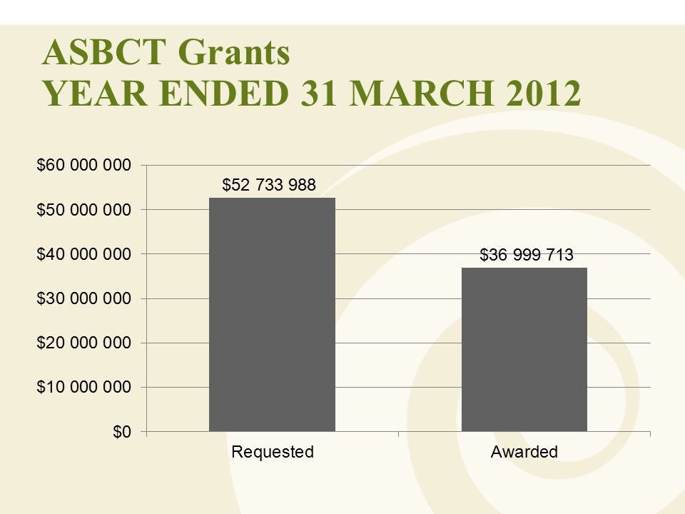 ASBCT Grants YEAR ENDED 31 MARCH 2012