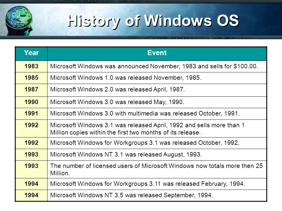 Microsoft Windows timeline