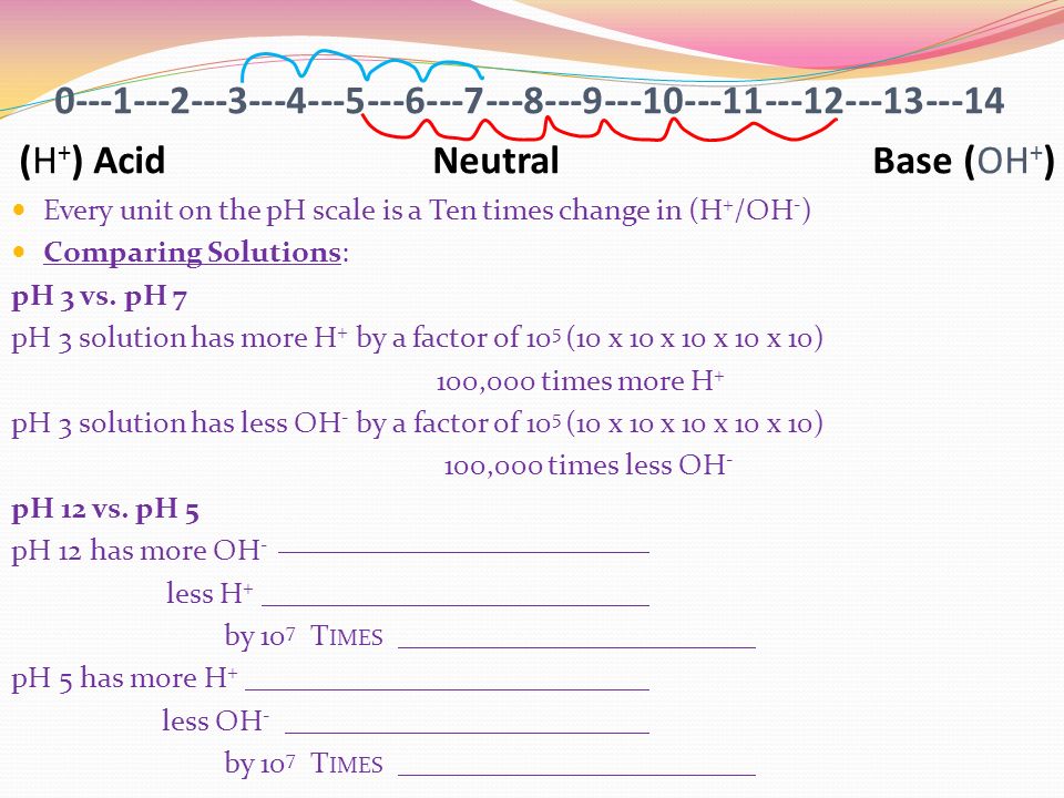 (H + ) Acid Neutral Base (OH + ) Every unit on the pH scale is a Ten times change in (H + /OH - ) Comparing Solutions: pH 3 vs.
