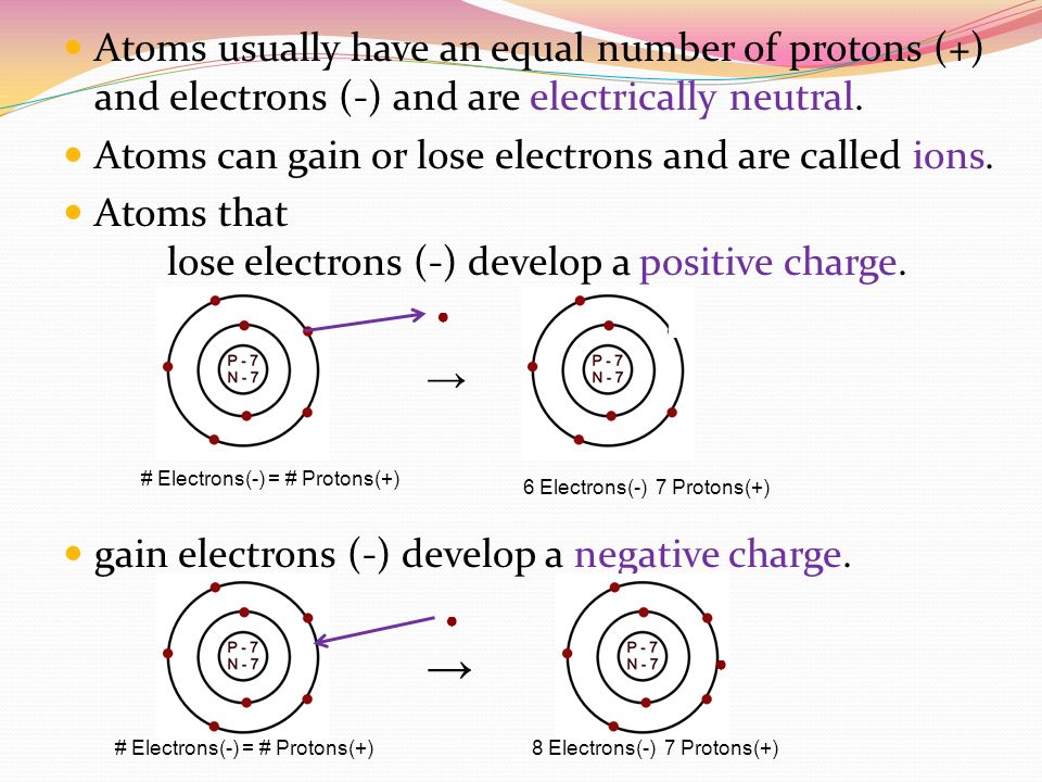 Atoms usually have an equal number of protons (+) and electrons (-) and are electrically neutral.