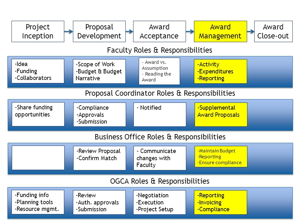 GRANT/PROJECT LIFE CYCLE PART 2. GRANT/PROJECT LIFE CYCLE OVERVIEW ...