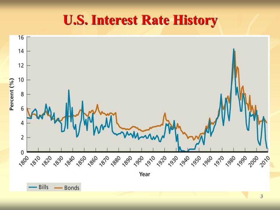 11 1 Chapter 10 Interest Rates Outline Rate 3 U S Interest Rate History
