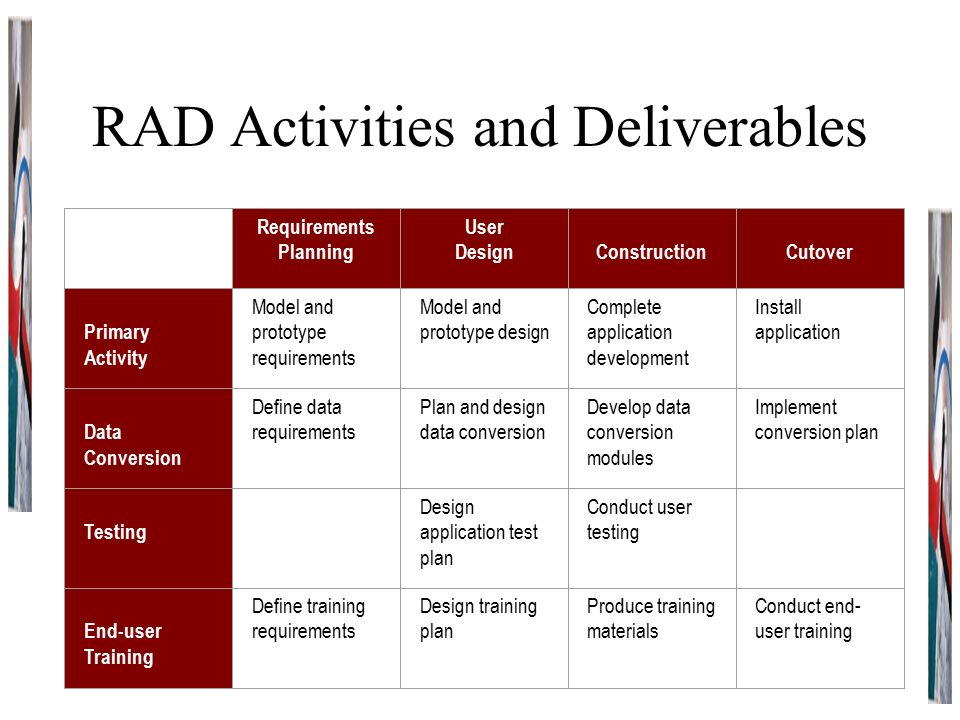 RAD Activities and Deliverables Requirements Planning User Design Construction Cutover Primary Activity Model and prototype requirements Model and prototype design Complete application development Install application Data Conversion Define data requirements Plan and design data conversion Develop data conversion modules Implement conversion plan Testing Design application test plan Conduct user testing End-user Training Define training requirements Design training plan Produce training materials Conduct end- user training