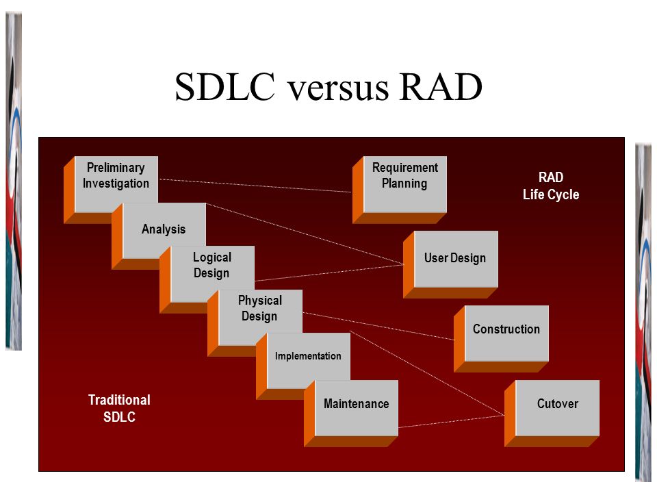 SDLC versus RAD Preliminary Investigation Analysis Logical Design Physical Design Implementation Maintenance Requirement Planning User Design Construction Cutover Traditional SDLC RAD Life Cycle