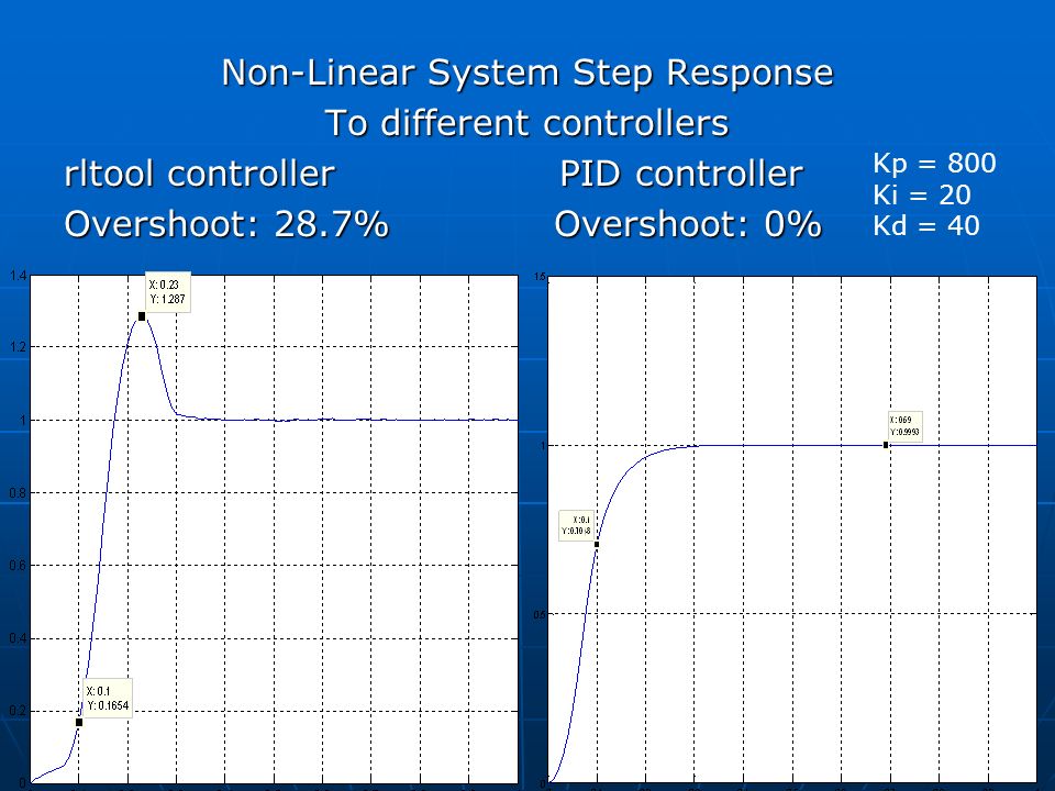 Non-Linear System Step Response To different controllers rltool controller PID controller Overshoot: 28.7% Overshoot: 0% Kp = 800 Ki = 20 Kd = 40