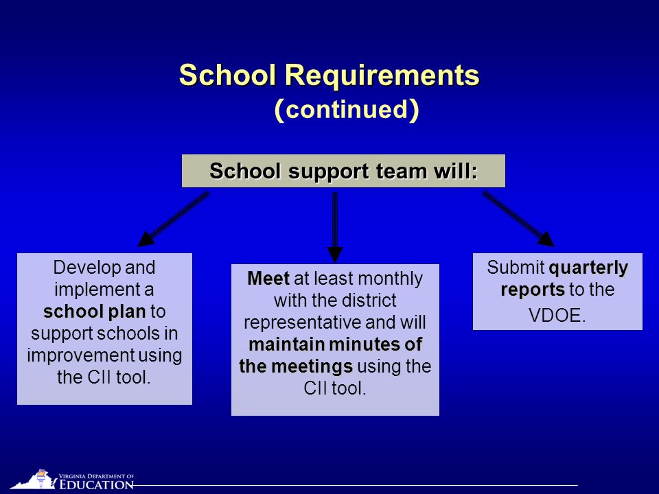 School Requirements ( continued ) School support team will: school plan Develop and implement a school plan to support schools in improvement using the CII tool.