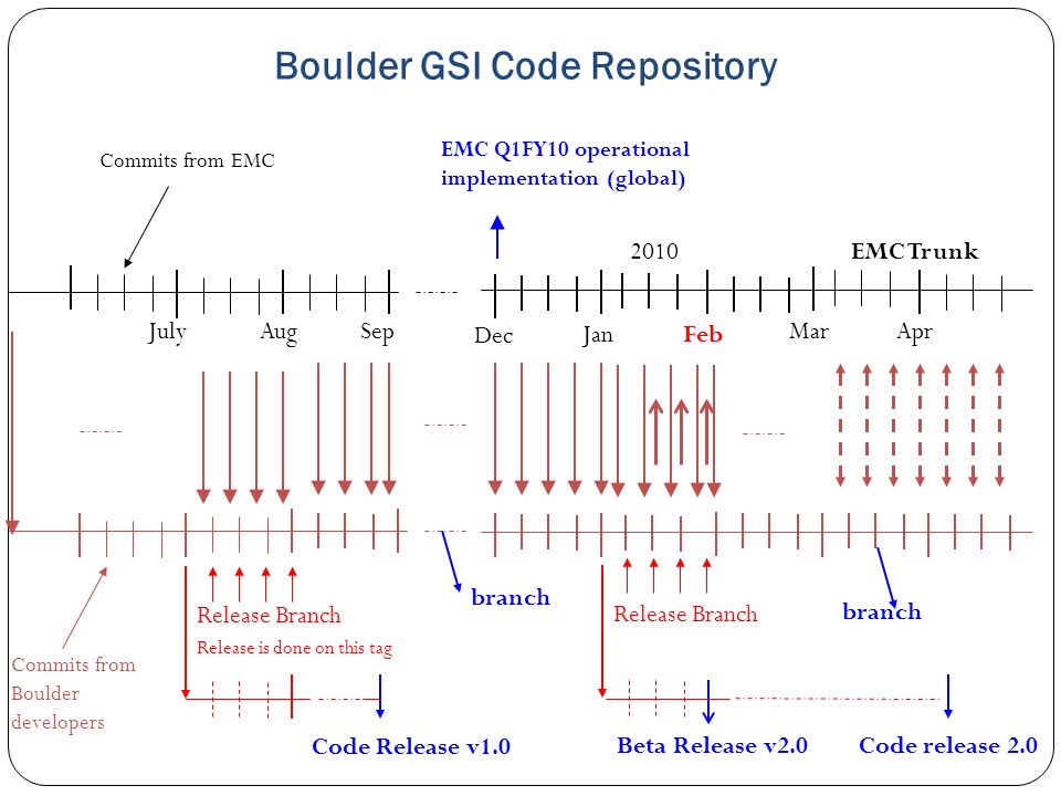 Code Release v1.0 Release Branch Release is done on this tag Code release 2.0 Release Branch Boulder GSI Code Repository JulySepAug Dec JanFeb Mar Commits from EMC EMC Q1FY10 operational implementation (global) Apr EMC Trunk branch Commits from Boulder developers 2010 Beta Release v2.0
