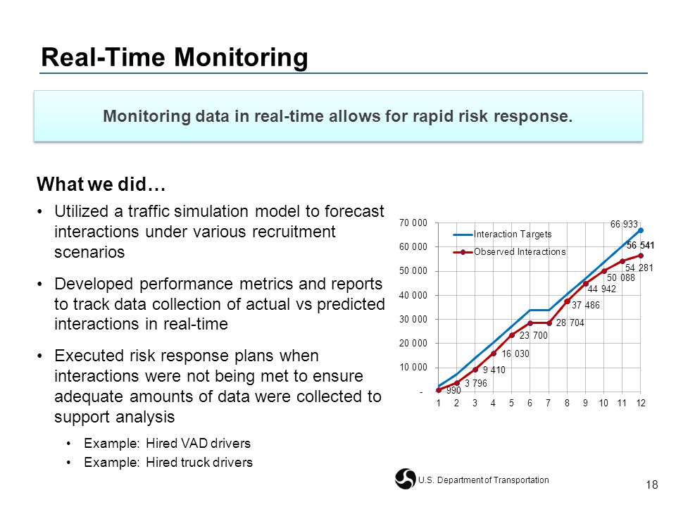 18 U.S. Department of Transportation Monitoring data in real-time allows for rapid risk response.