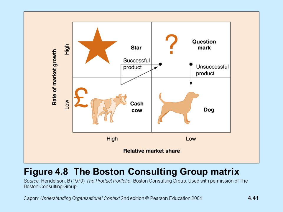 4.8 The Boston Consulting Group matrix Source: Henderson, B (1970) The Prod...