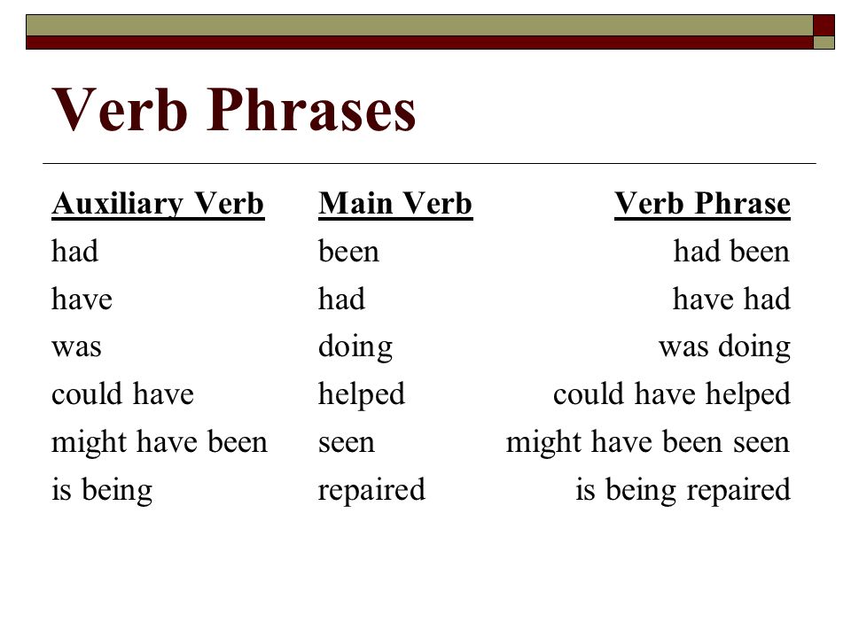 Verb Phrases Auxiliary VerbMain VerbVerb Phrase hadbeenhad been havehadhave had wasdoingwas doing could havehelpedcould have helped might have beenseenmight have been seen is beingrepairedis being repaired