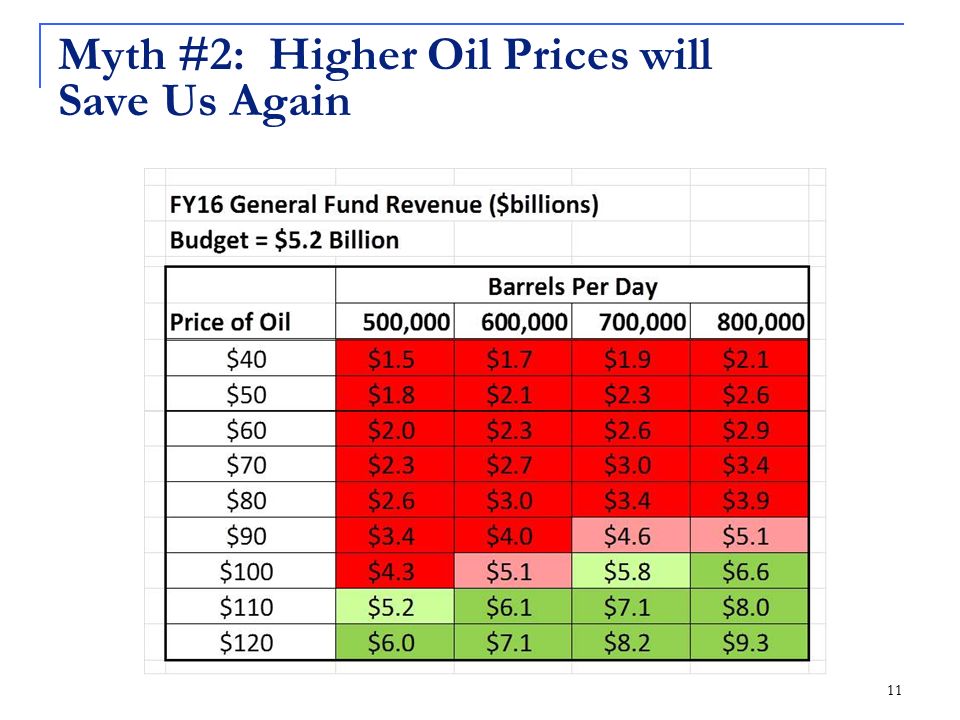 11 Myth #2: Higher Oil Prices will Save Us Again