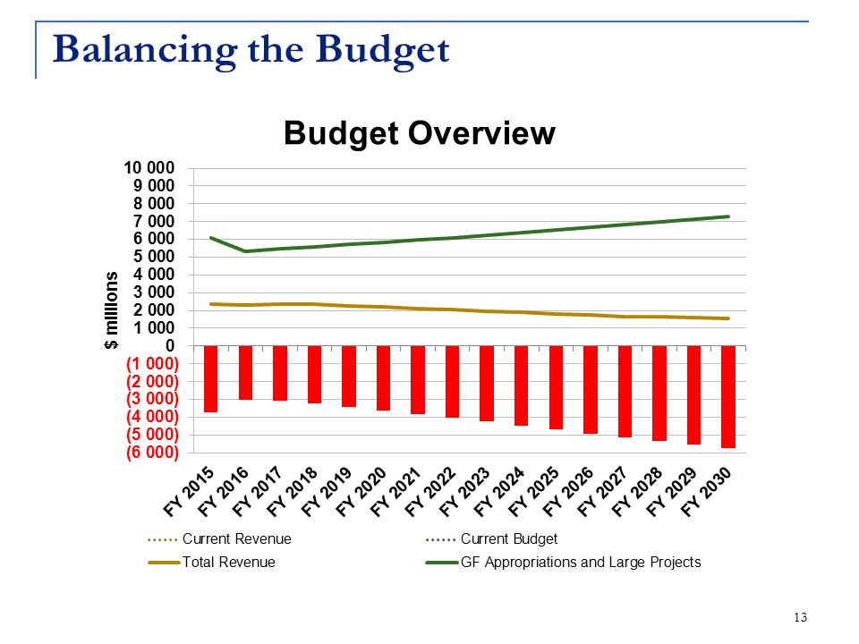 Balancing the Budget 13