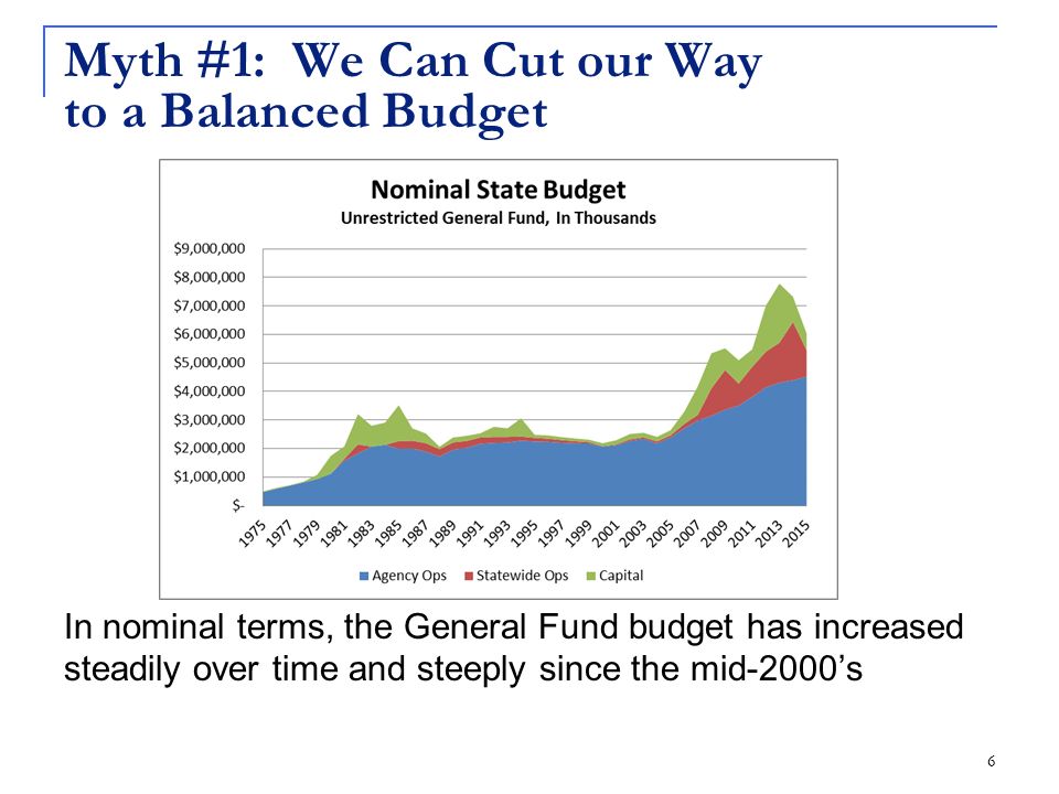 Myth #1: We Can Cut our Way to a Balanced Budget In nominal terms, the General Fund budget has increased steadily over time and steeply since the mid-2000’s 6