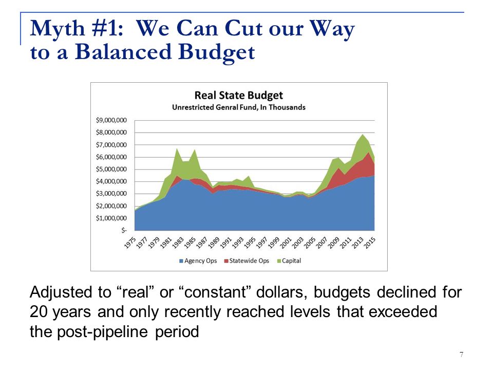 Adjusted to real or constant dollars, budgets declined for 20 years and only recently reached levels that exceeded the post-pipeline period 7 Myth #1: We Can Cut our Way to a Balanced Budget