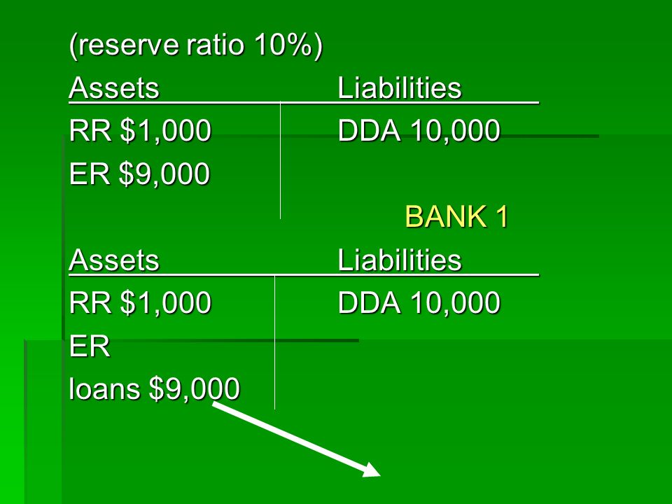 (reserve ratio 10%) AssetsLiabilities RR $1,000DDA 10,000 ER $9,000 BANK 1 AssetsLiabilities RR $1,000DDA 10,000 ER loans $9,000