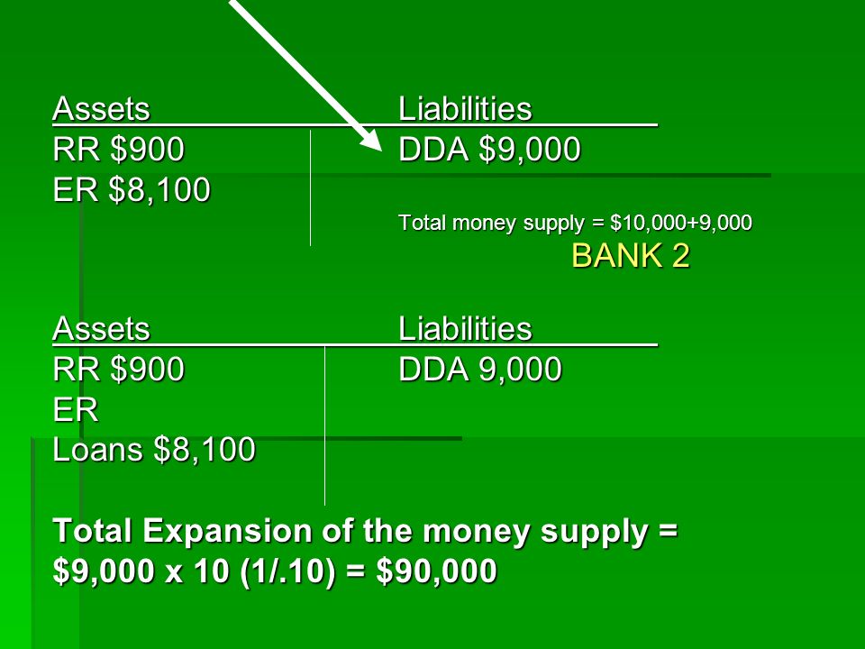 AssetsLiabilities RR $900DDA $9,000 ER $8,100 Total money supply = $10,000+9,000 BANK 2 AssetsLiabilities RR $900DDA 9,000 ER Loans $8,100 Total Expansion of the money supply = $9,000 x 10 (1/.10) = $90,000