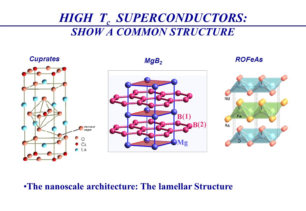 HIGH T c SUPERCONDUCTORS: SHOW A COMMON STRUCTURE MgB 2 Cuprates ROFeAs The nanoscale architecture: The lamellar Structure