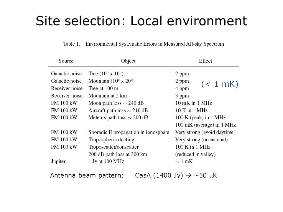Site selection: Local environment (< 1 mK) Antenna beam pattern: CasA (1400 Jy)  ~50 K