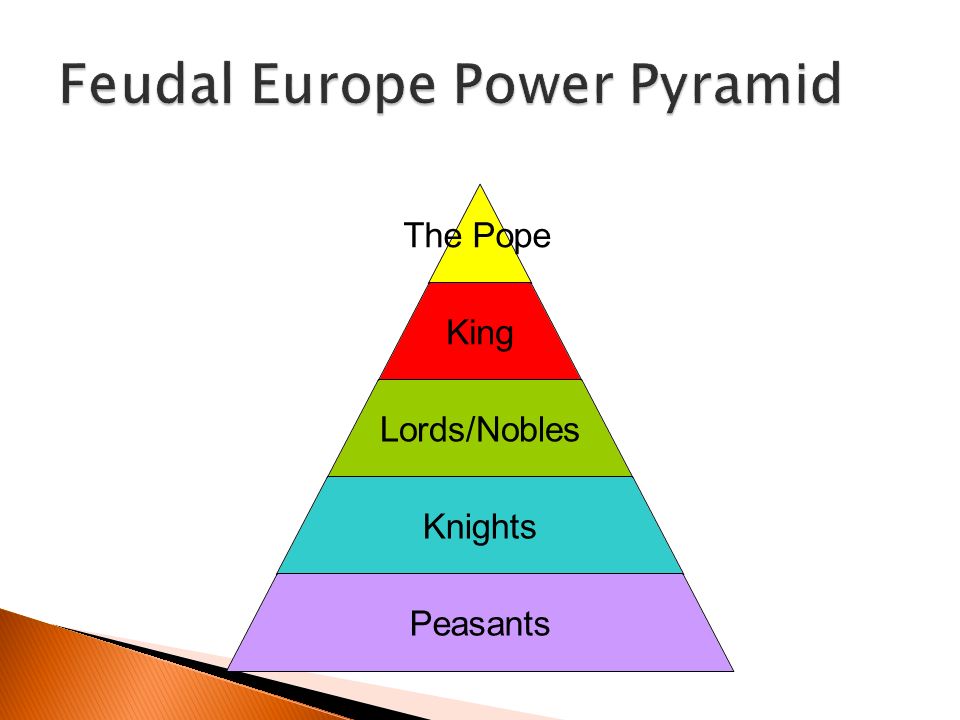The Pope King Lords/Nobles Knights Peasants