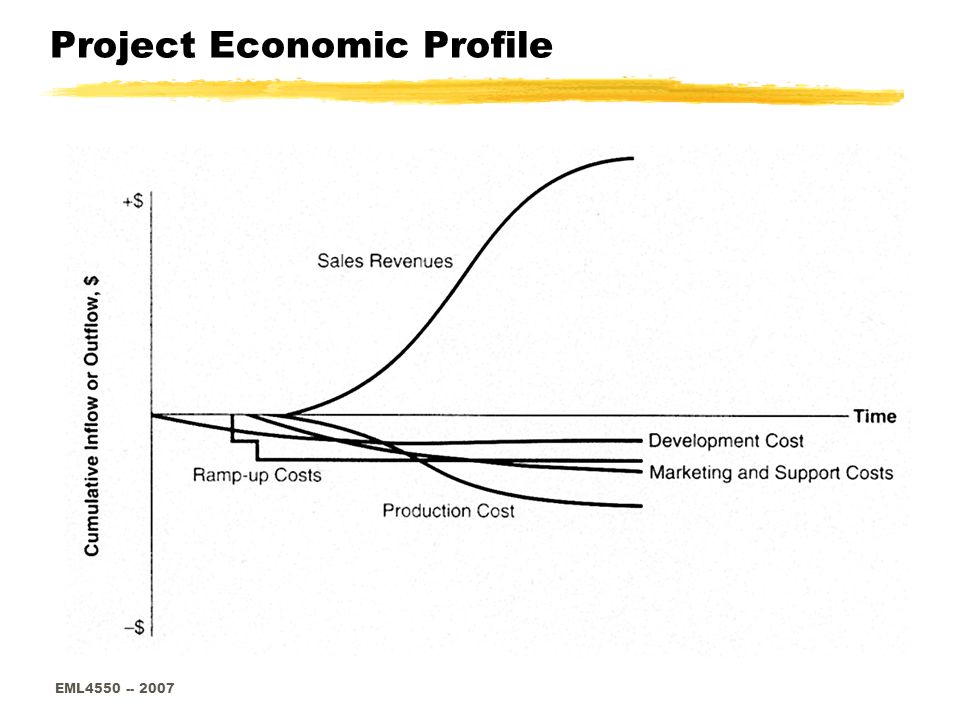 EML Project Economic Profile