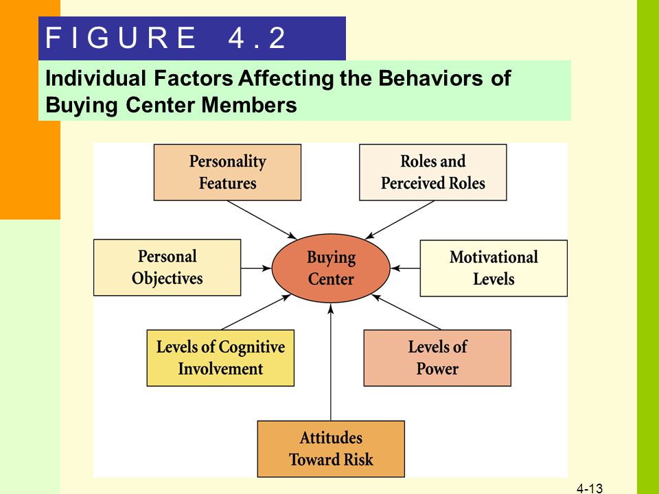 4-13 F I G U R E 4. 2 Individual Factors Affecting the Behaviors of Buying Center Members