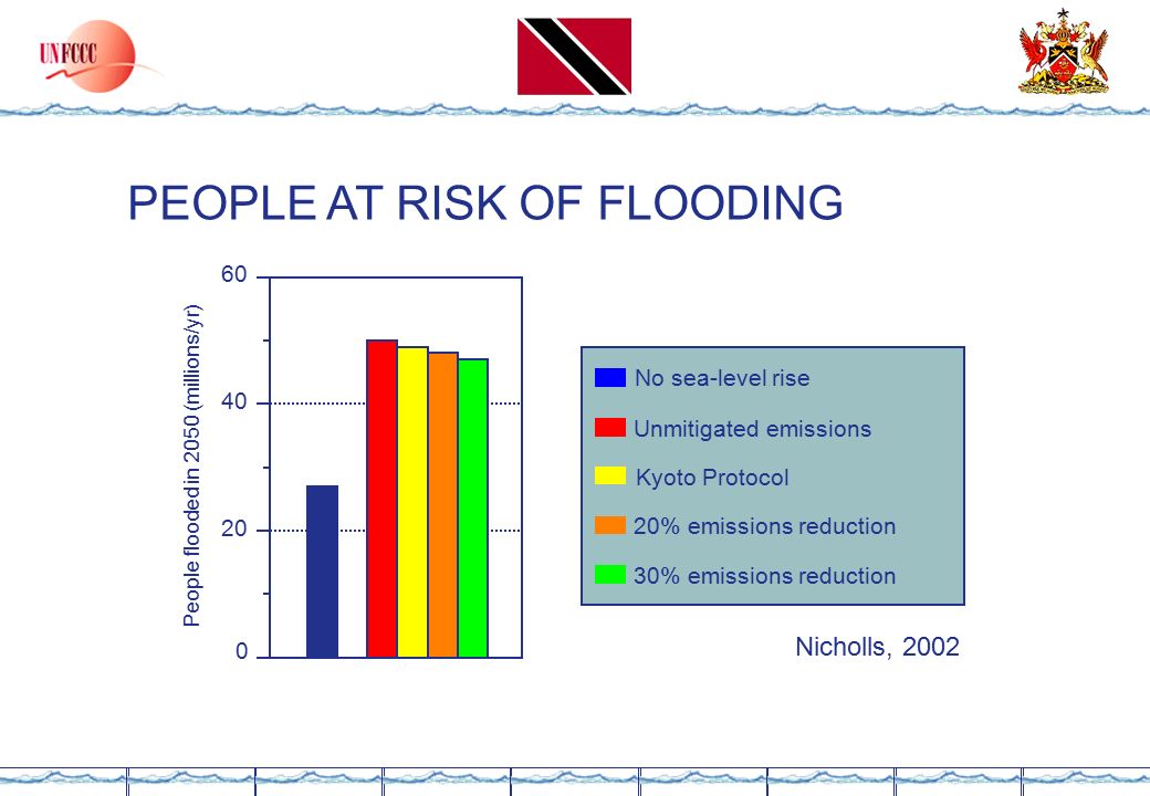 PEOPLE AT RISK OF FLOODING People flooded in 2050 (millions/yr) No sea-level rise Unmitigated emissions Kyoto Protocol 20% emissions reduction 30% emissions reduction Nicholls, 2002