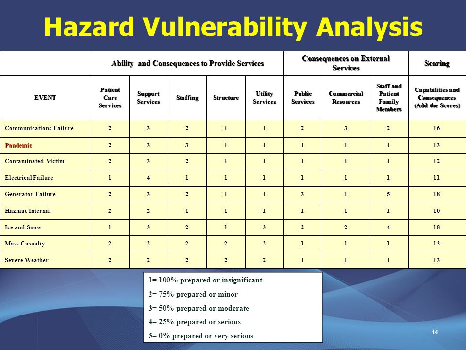 Hazard vulnerability analysis worksheet
