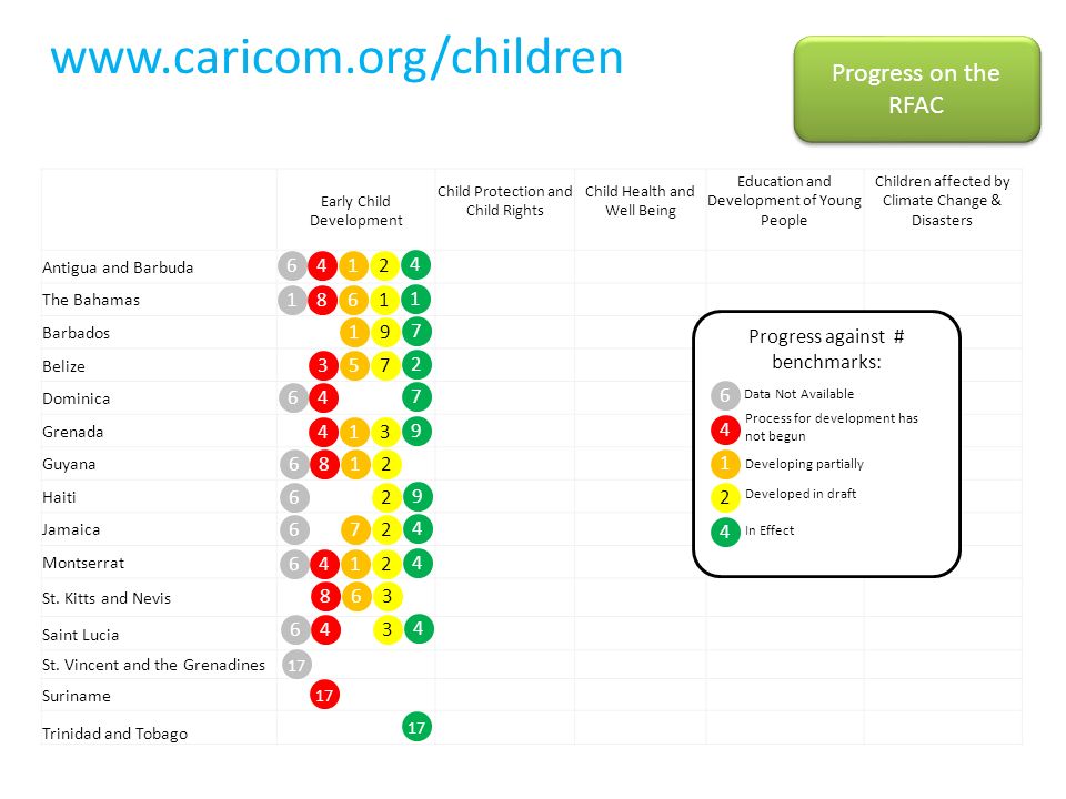 Progress on the RFAC Early Child Development Child Protection and Child Rights Child Health and Well Being Education and Development of Young People Children affected by Climate Change & Disasters Antigua and Barbuda The Bahamas Barbados Belize Dominica Grenada Guyana Haiti Jamaica Montserrat St.