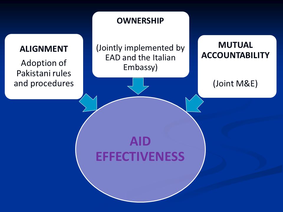 ALIGNMENT Adoption of Pakistani rules and procedures OWNERSHIP (Jointly implemented by EAD and the Italian Embassy) MUTUAL ACCOUNTABILITY (Joint M&E) AID EFFECTIVENESS