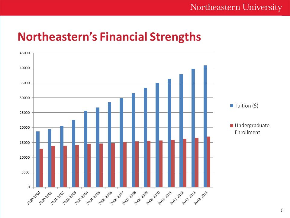 5 Northeastern’s Financial Strengths