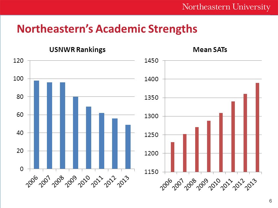 6 Northeastern’s Academic Strengths USNWR Rankings Mean SATs