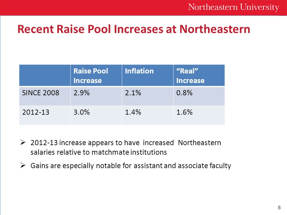 8  increase appears to have increased Northeastern salaries relative to matchmate institutions  Gains are especially notable for assistant and associate faculty Recent Raise Pool Increases at Northeastern Raise Pool Increase Inflation Real Increase SINCE %2.1%0.8% %1.4%1.6%