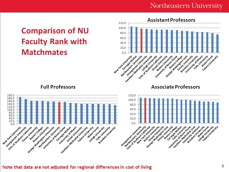 9 Assistant Professors Full Professors Comparison of NU Faculty Rank with Matchmates Associate Professors Note that data are not adjusted for regional differences in cost of living