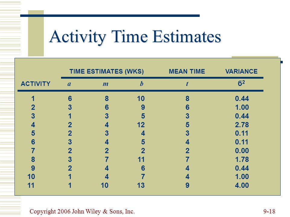 Timestamp перевод. Is estimated время. Meantime. Activity: Refine your time estimates. Operations Management presentation.